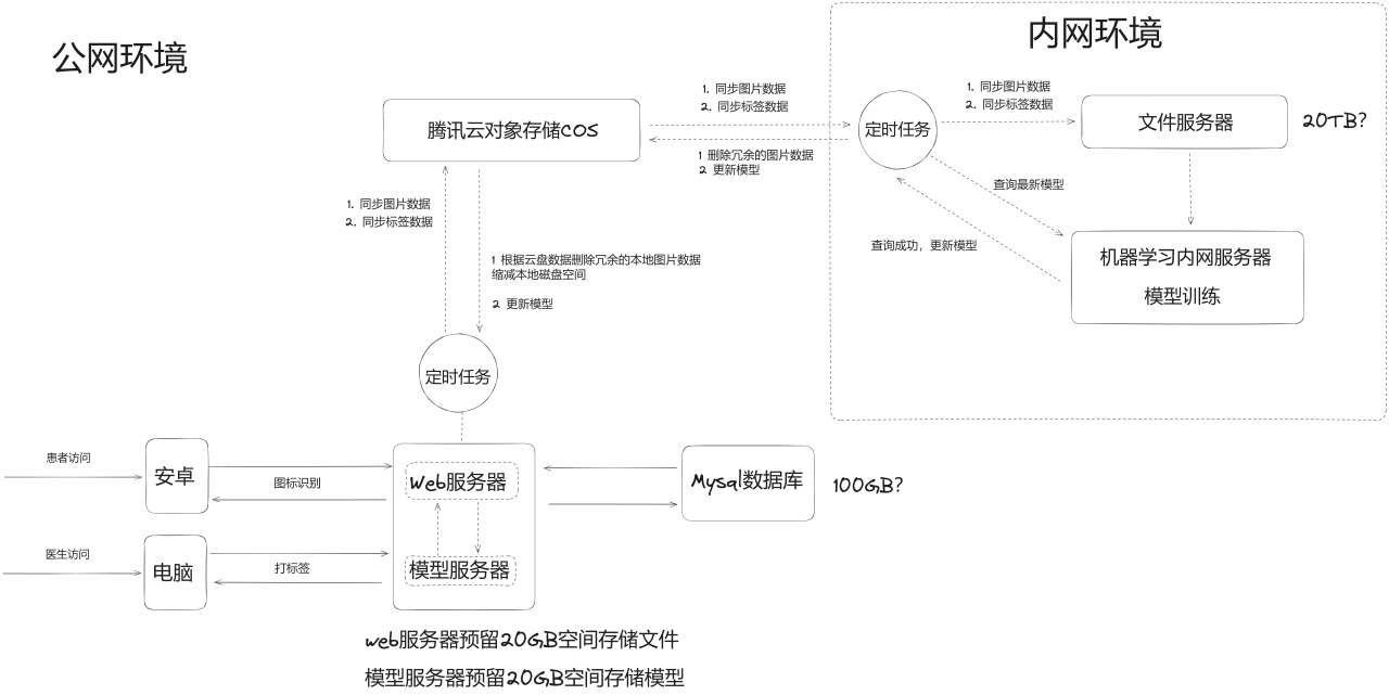 spike-blog-summary-image-模型训练数据和web程序通过cos分离